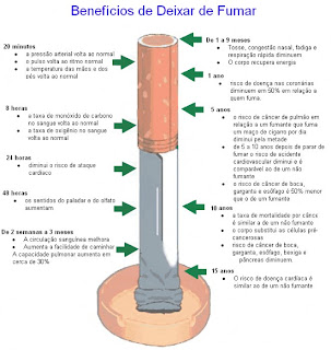 Se a pessoa deixar de fumar começará a tornar-se gordo